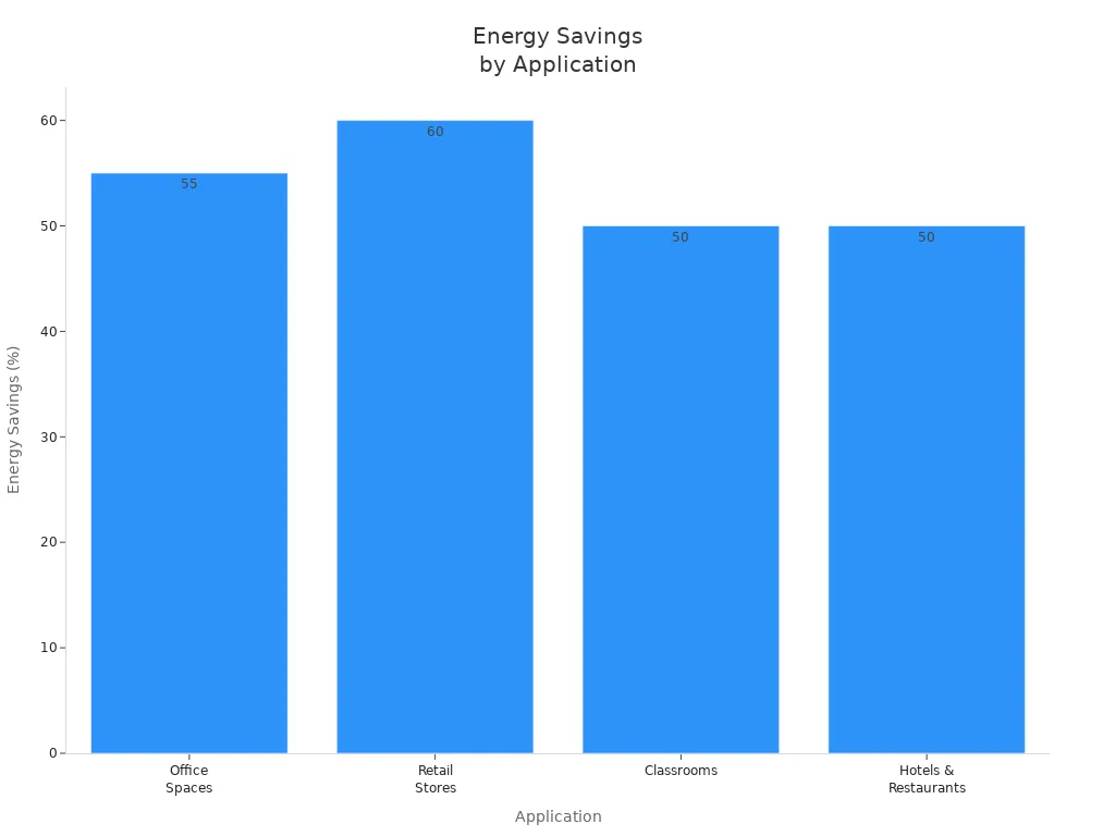 Bar chart showing energy savings of Philips 2x4 LED flat panels across applications