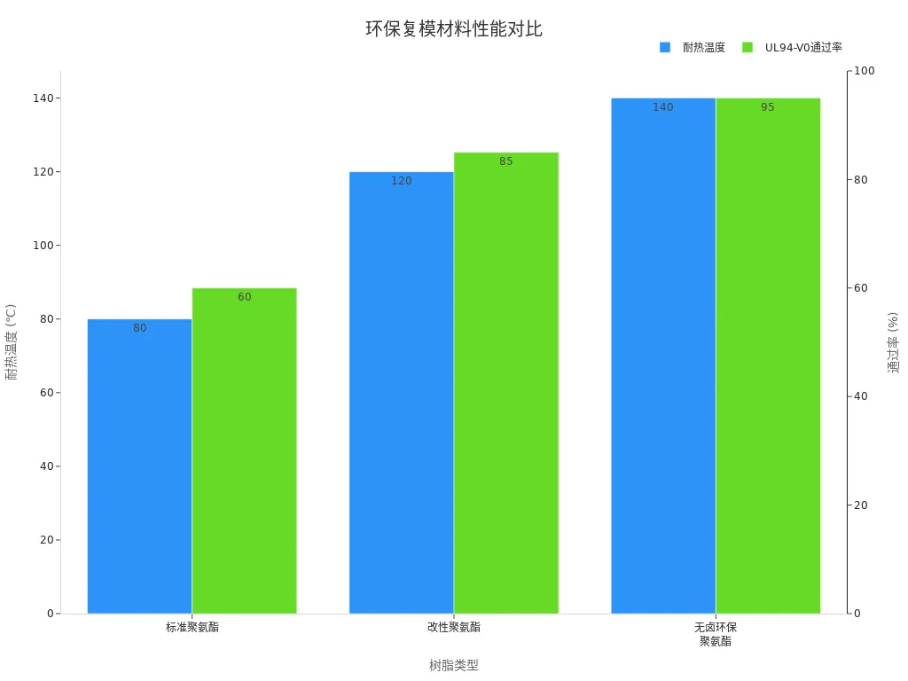 环保复模材料耐热性与UL94-V0通过率柱状图