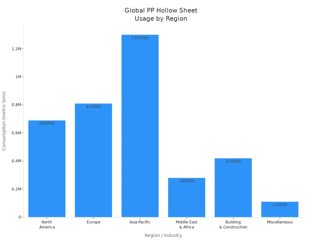 Bar chart showing PP hollow sheet consumption across major global regions and industries