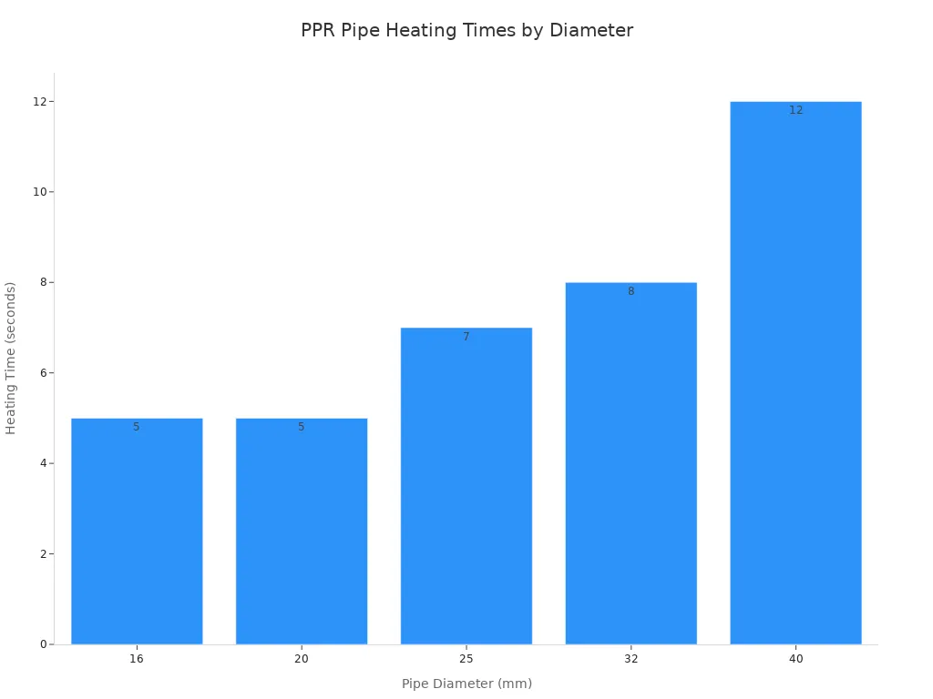 A bar chart showing the minimum heating time in seconds for different PPR pipe diameters in millimeters.