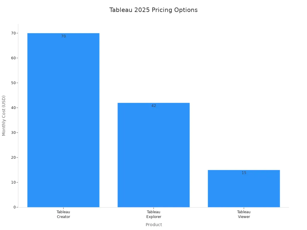 Bar chart comparing Tableau Creator, Explorer, and Viewer monthly pricing in 2025
