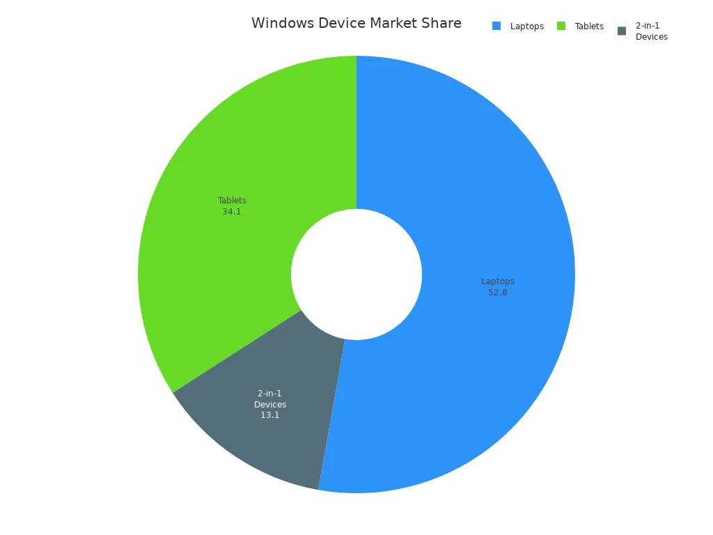 Pie chart showing market share of Windows laptops, tablets, and 2-in-1 devices