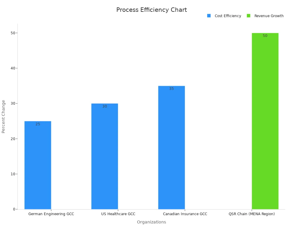 Bar chart displaying quantified process improvements across organizations