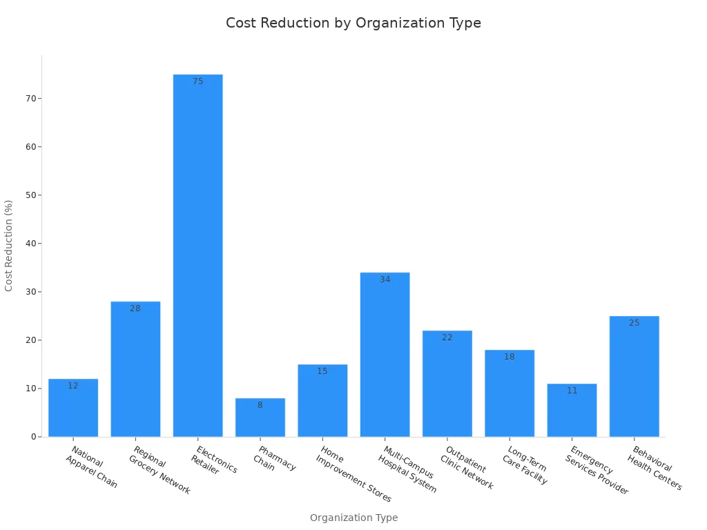 Bar chart showing cost reduction percentages for different organization types using smart store technologies