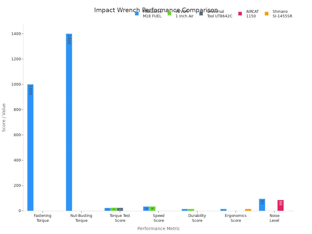 O gráfico de barras comparando a chave de impacto do combustível Milwaukee M18 e os concorrentes em torque, velocidade, durabilidade, ergonomia e nível de ruído.
