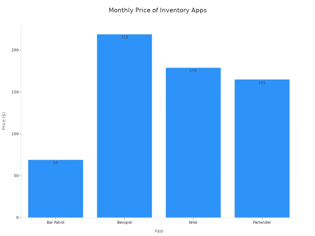 Bar chart comparing monthly prices of home bar inventory apps