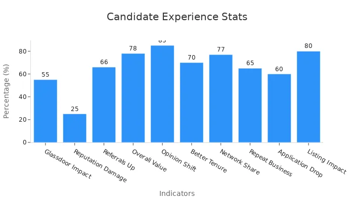 Bar chart showing candidate experience statistics affecting recruitment process