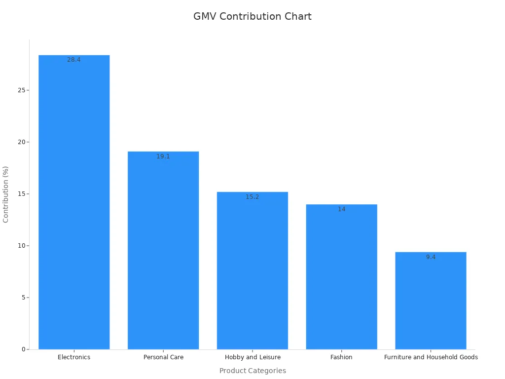 Bar chart showing product categories contribution to GMV