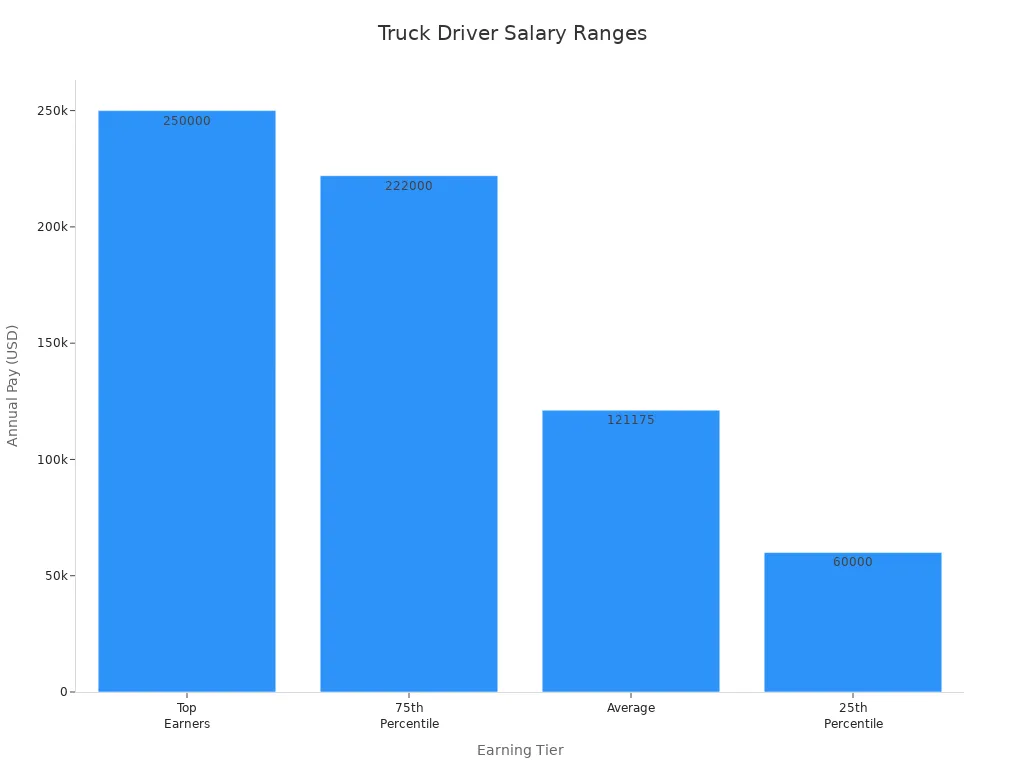 Bar chart comparing annual pay across truck driver earning tiers