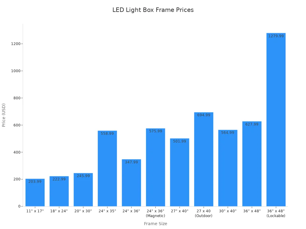 Bar chart comparing prices of top 10 LED light box poster frames by size