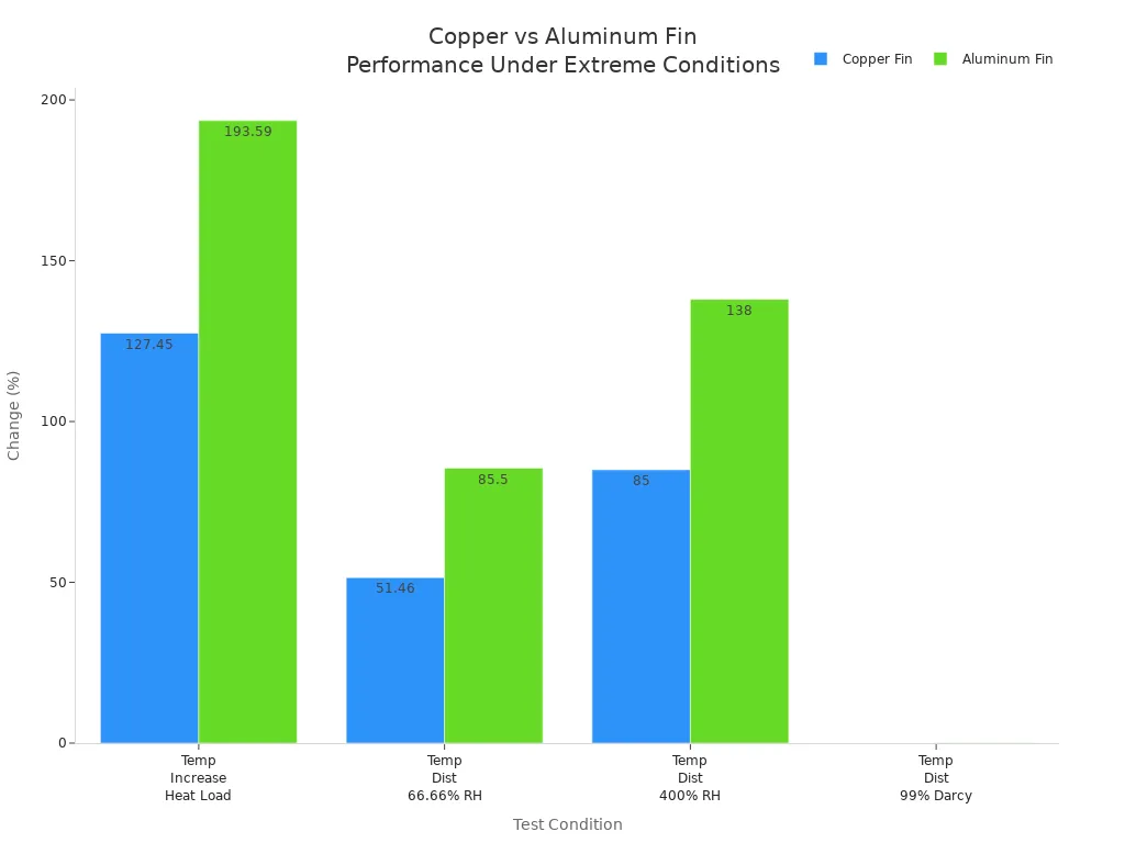 Bar chart comparing copper and aluminum fin heat exchanger performance under extreme temperature and humidity conditions