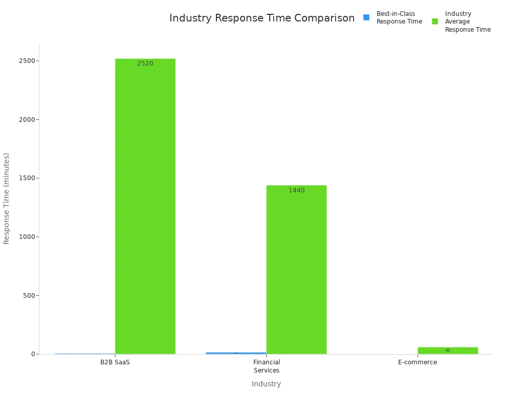 Bar chart comparing best-in-class and average response times across B2B SaaS, Financial Services, and E-commerce industries