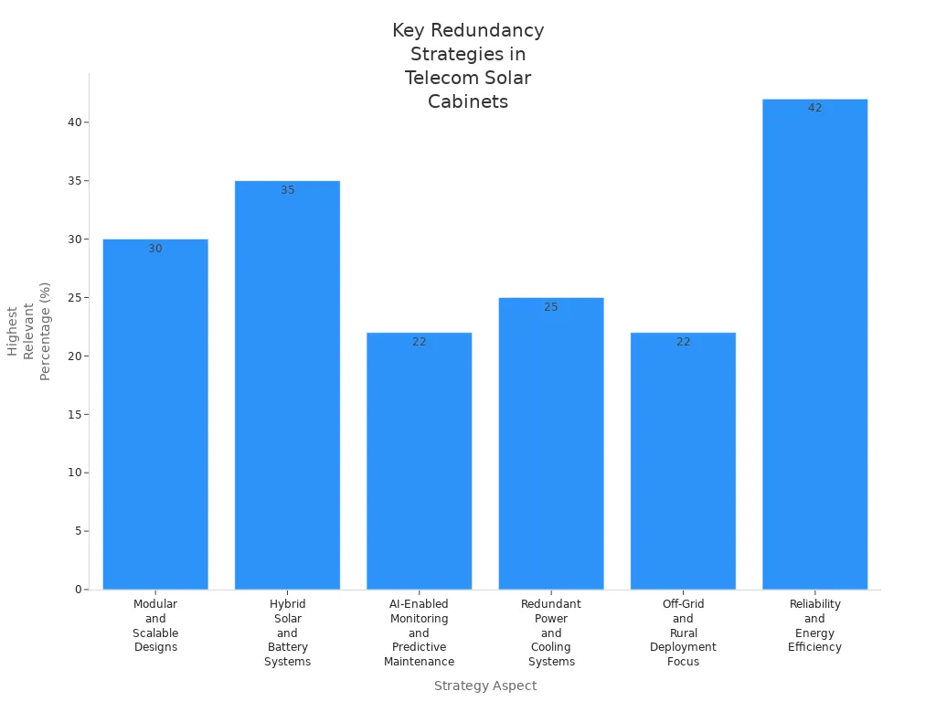 Bar chart showing highest relevant percentage for each N+1 redundancy strategy in telecom cabinet solar module projects