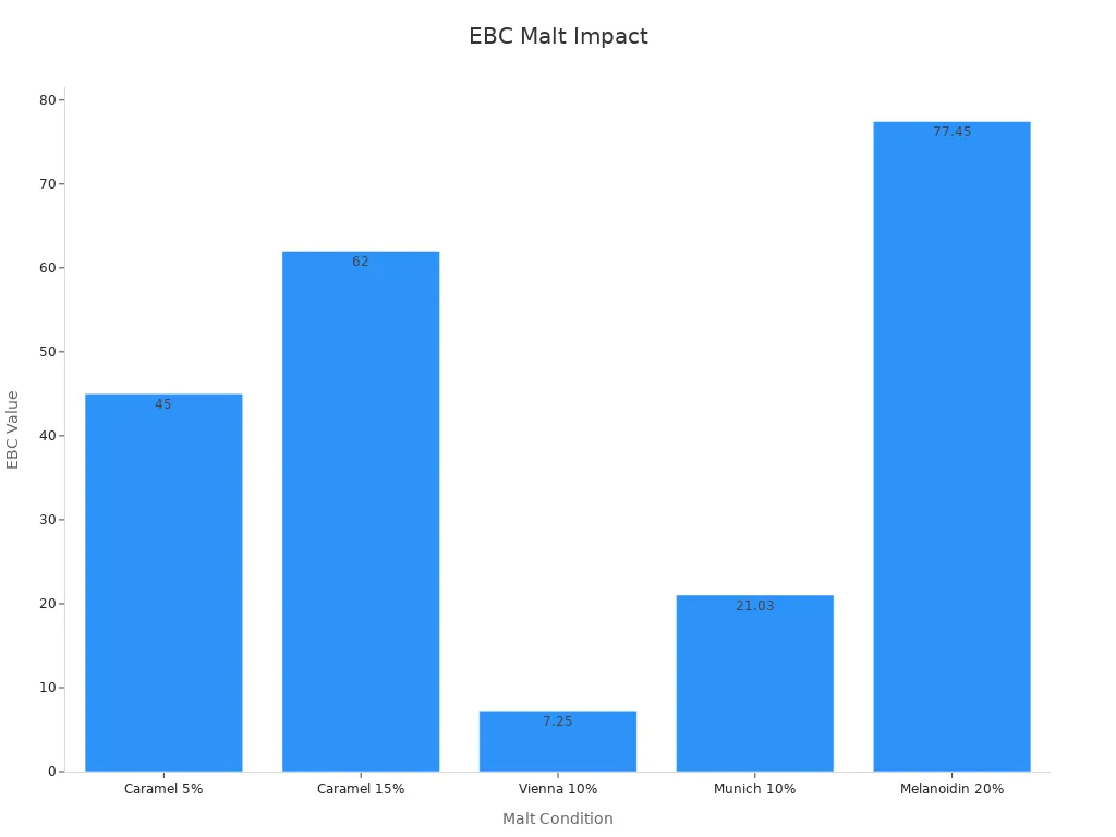 Bar chart showing EBC values from different malt additions