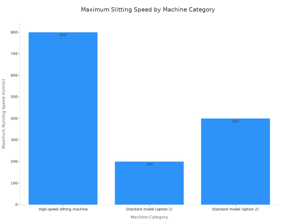 Bar chart showing maximum slitting speeds: High-speed 800 m/min, Standard option 1 200 m/min, Standard option 2 400 m/min.