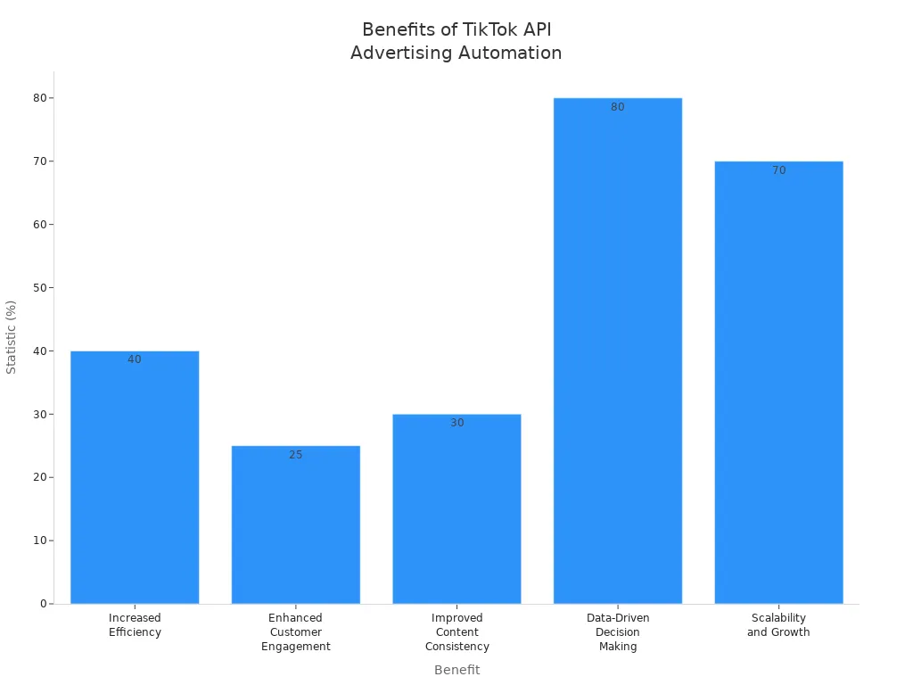 Bar chart showing statistics for five benefits of automating advertising with the TikTok Business API