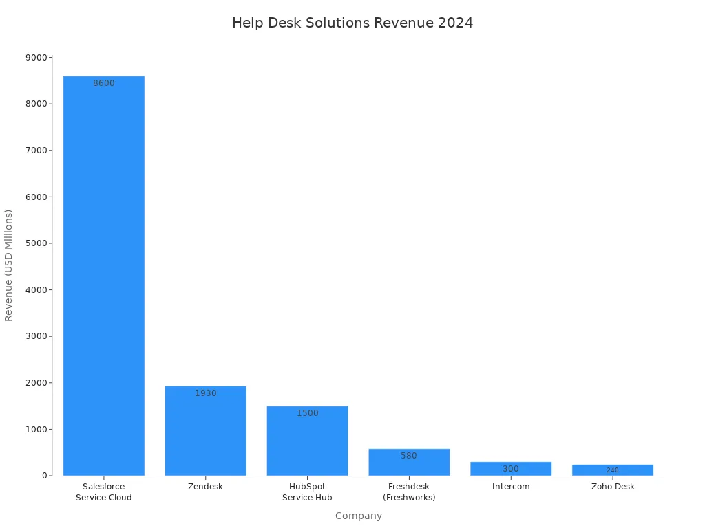 Bar chart comparing 2024 revenue of major help desk solutions including Zendesk, Salesforce, HubSpot, Freshdesk, Intercom, and Zoho Desk.