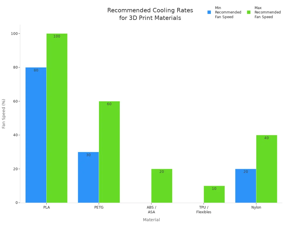 Bar chart showing recommended fan speed ranges for PLA, PETG, ABS/ASA, TPU/Flexibles, and Nylon in 3D printing.