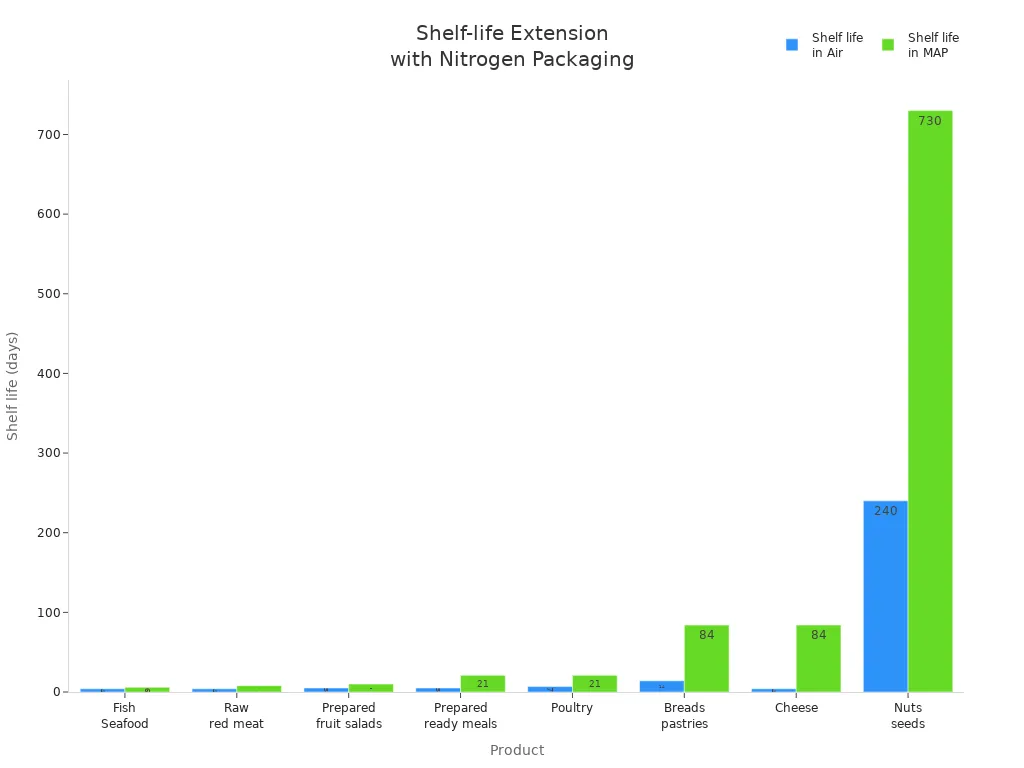 Bar chart comparing shelf-life of foods in air vs nitrogen MAP