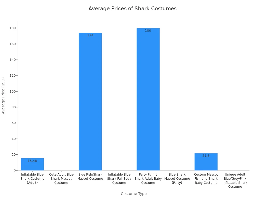 Bar chart comparing average prices of various shark costume types
