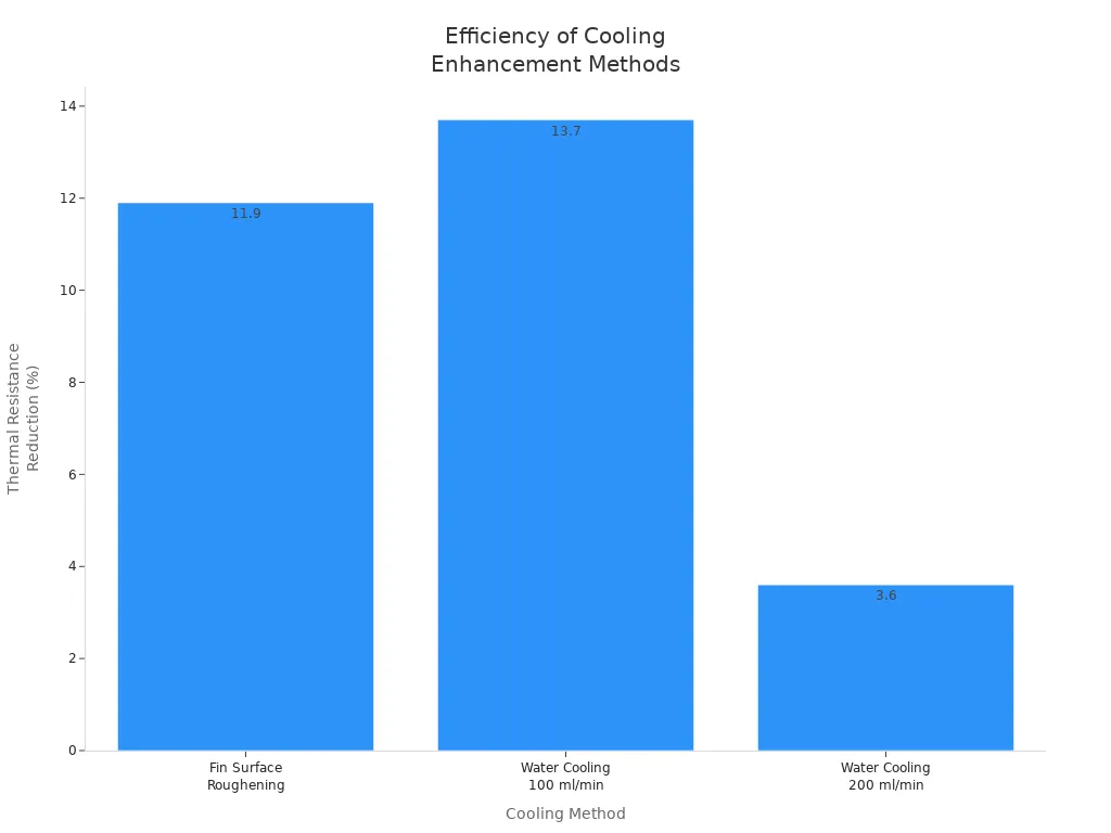 Bar chart comparing thermal resistance reduction for passive and active cooling methods