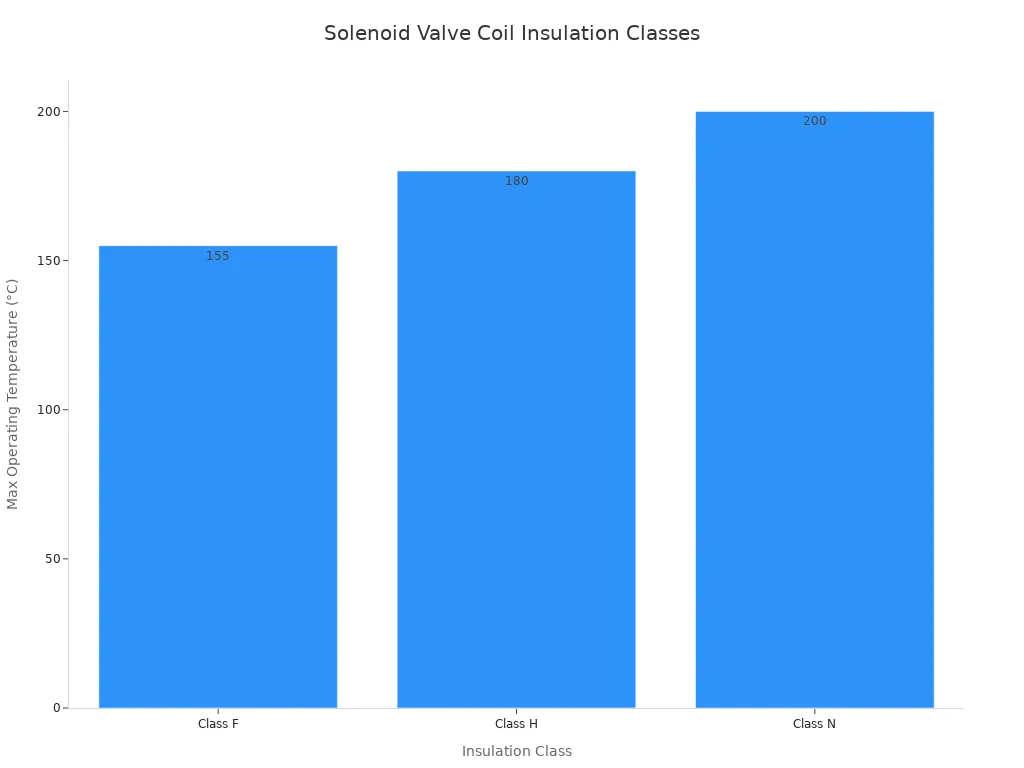 A bar chart showing the maximum operating temperatures for different solenoid valve coil insulation classes. Class F is 155°C, Class H is 180°C, and Class N is 200°C.