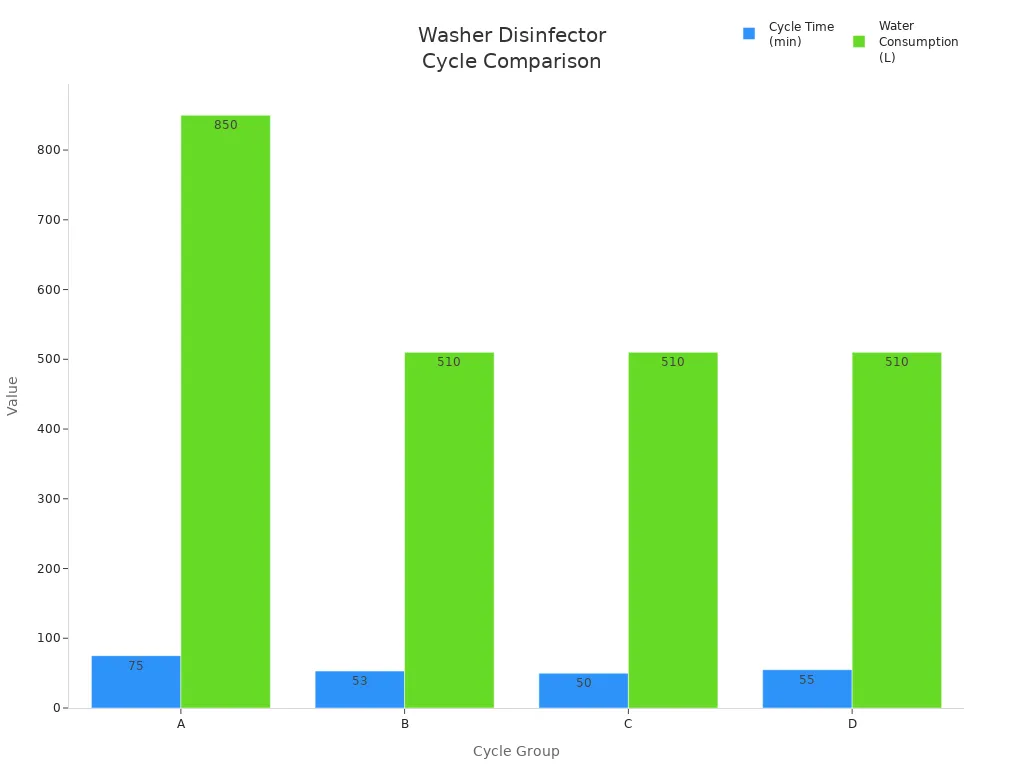 Grouped bar chart comparing cycle time and water consumption for four washer disinfector cycle groups Grouped bar chart comparing cycle time and water consumption for four washer disinfector cycle groups