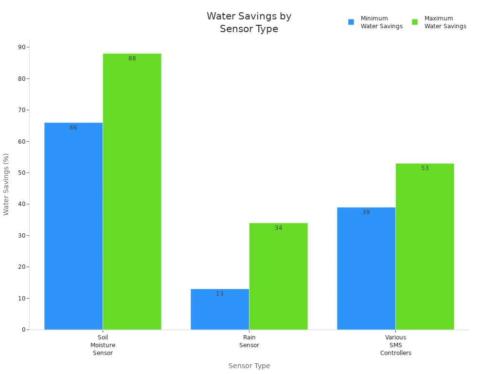 Bar chart comparing water savings percentages for different irrigation sensor types