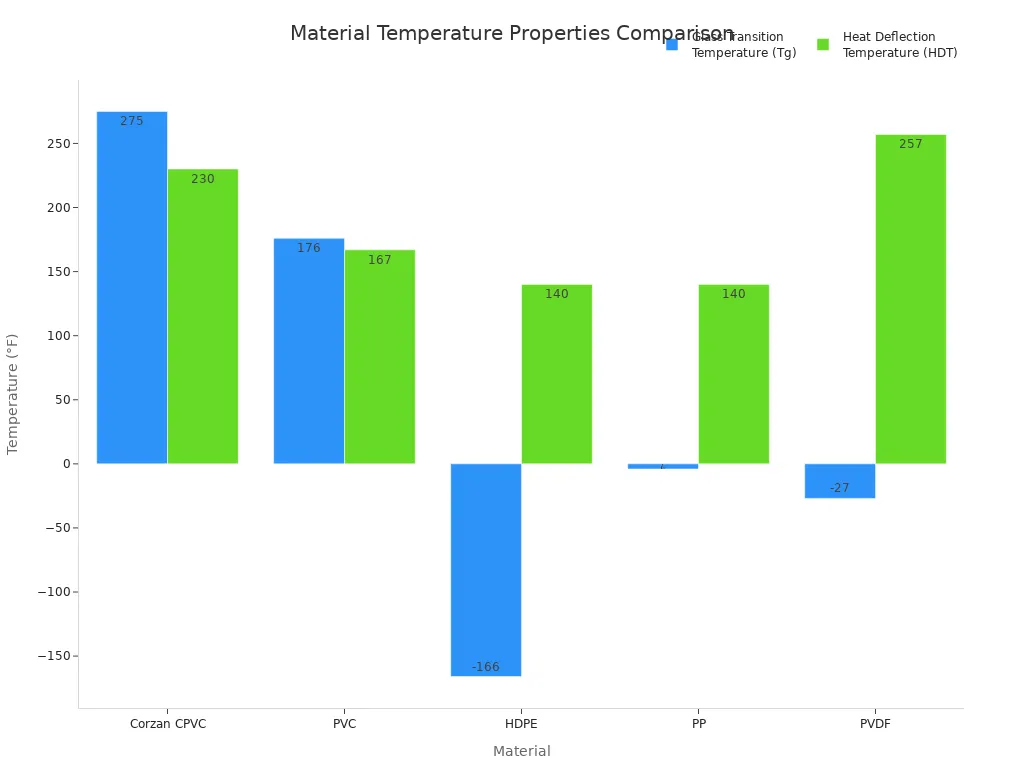 A bar chart comparing Glass Transition Temperature and Heat Deflection Temperature for Corzan CPVC, PVC, HDPE, PP, and PVDF materials.