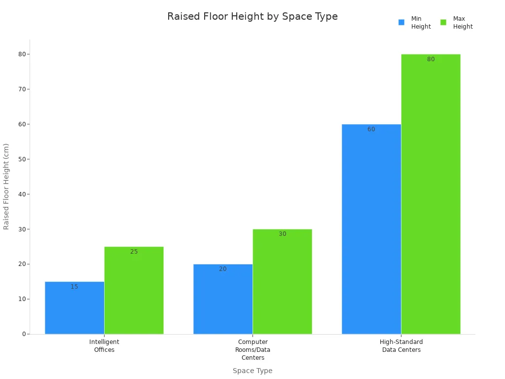 Bar chart comparing minimum and maximum raised floor heights for offices, computer rooms, and high-standard data centers