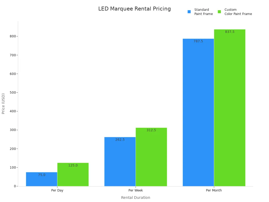 Bar chart comparing LED marquee letter rental prices by duration and frame type