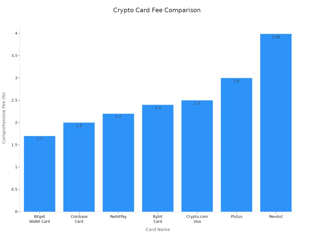 Bar chart comparing comprehensive fees of major crypto cards
