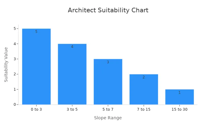 A bar chart showing suitability values across slope ranges