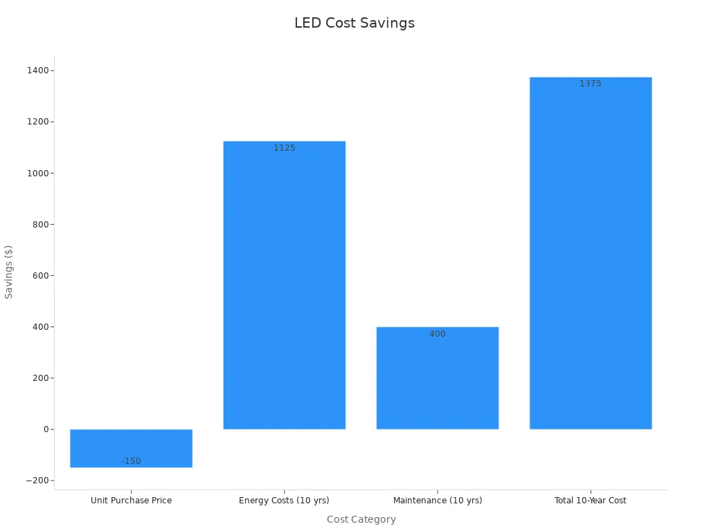 Bar chart comparing cost savings of LED over HPS street lights across categories