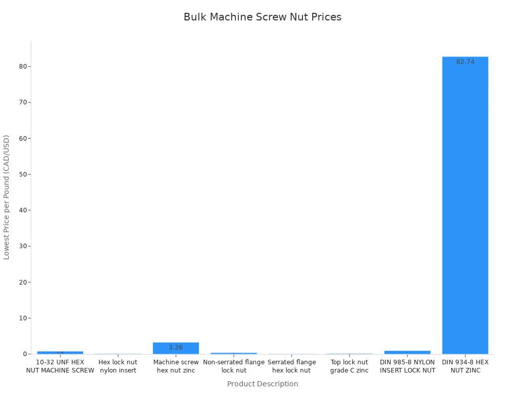 Bar chart comparing lowest bulk price per pound for various machine screw nuts from major suppliers
