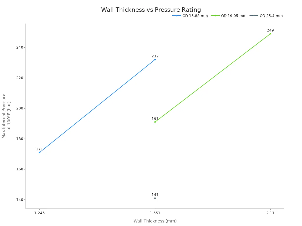 Line chart showing how increasing wall thickness raises max internal pressure for stainless steel tubes of different diameters
