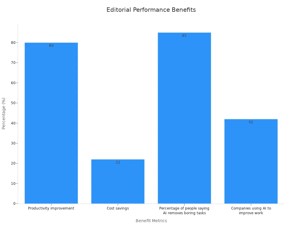 Bar chart showing quantifiable editorial benefits