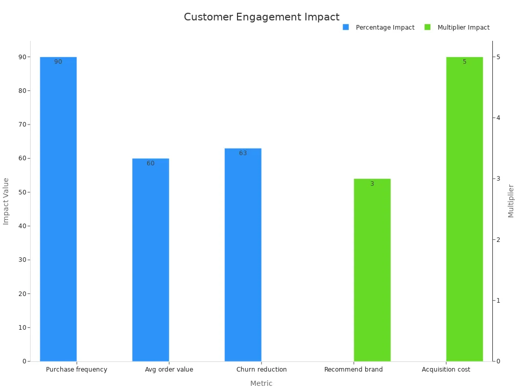 Bar chart with two traces showing percentage and multiplier impacts of customer engagement on revenue