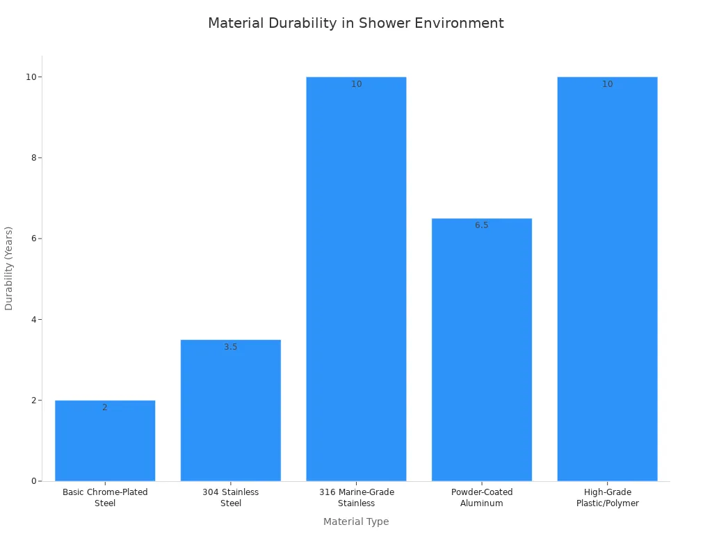 A bar chart showing the durability rating in years for different grate materials in a shower environment. High-Grade Plastic/Polymer and 316 Marine-Grade Stainless show the highest durability.