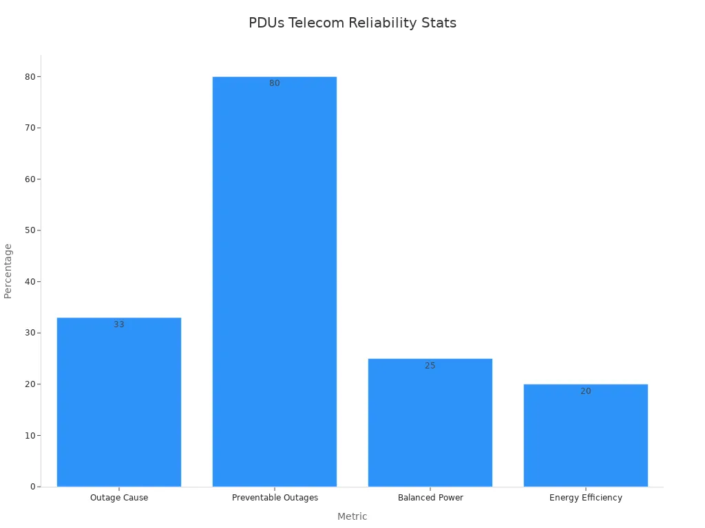 Bar chart showing PDUs impact on telecom cabinet reliability with percentages.