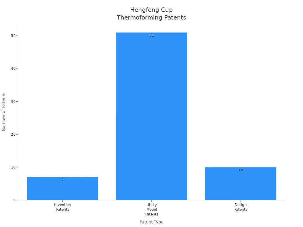 Bar chart comparing invention, utility model, and design patents for Hengfeng cup thermoforming technology