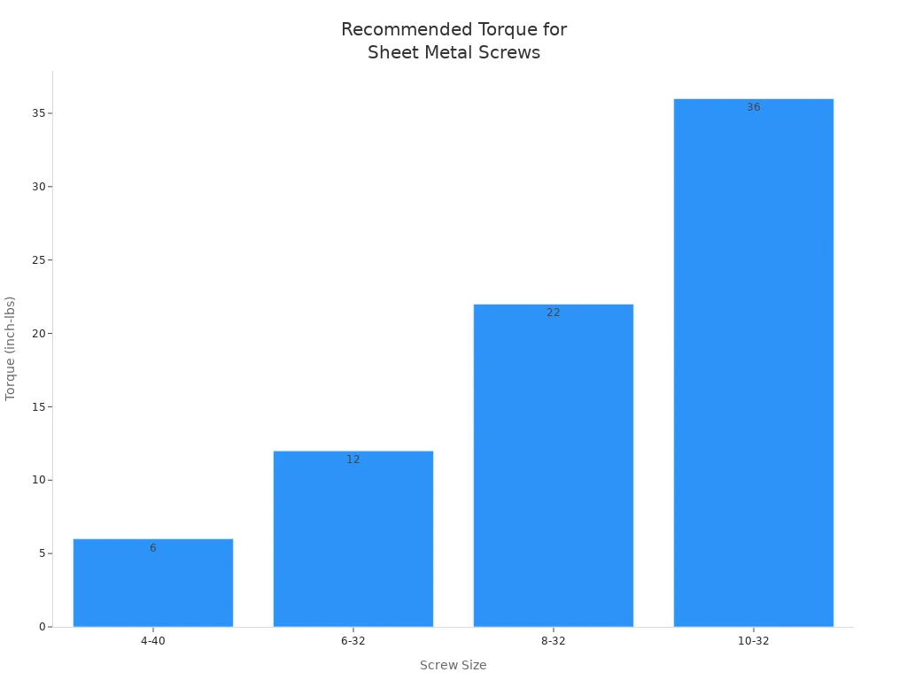 Bar chart comparing recommended torque values for different sheet metal screw sizes