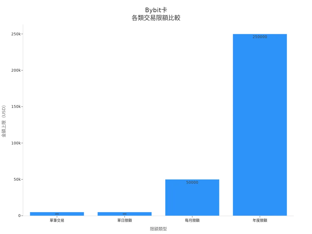 Bybit卡在台灣市場各類交易限額比較條形圖