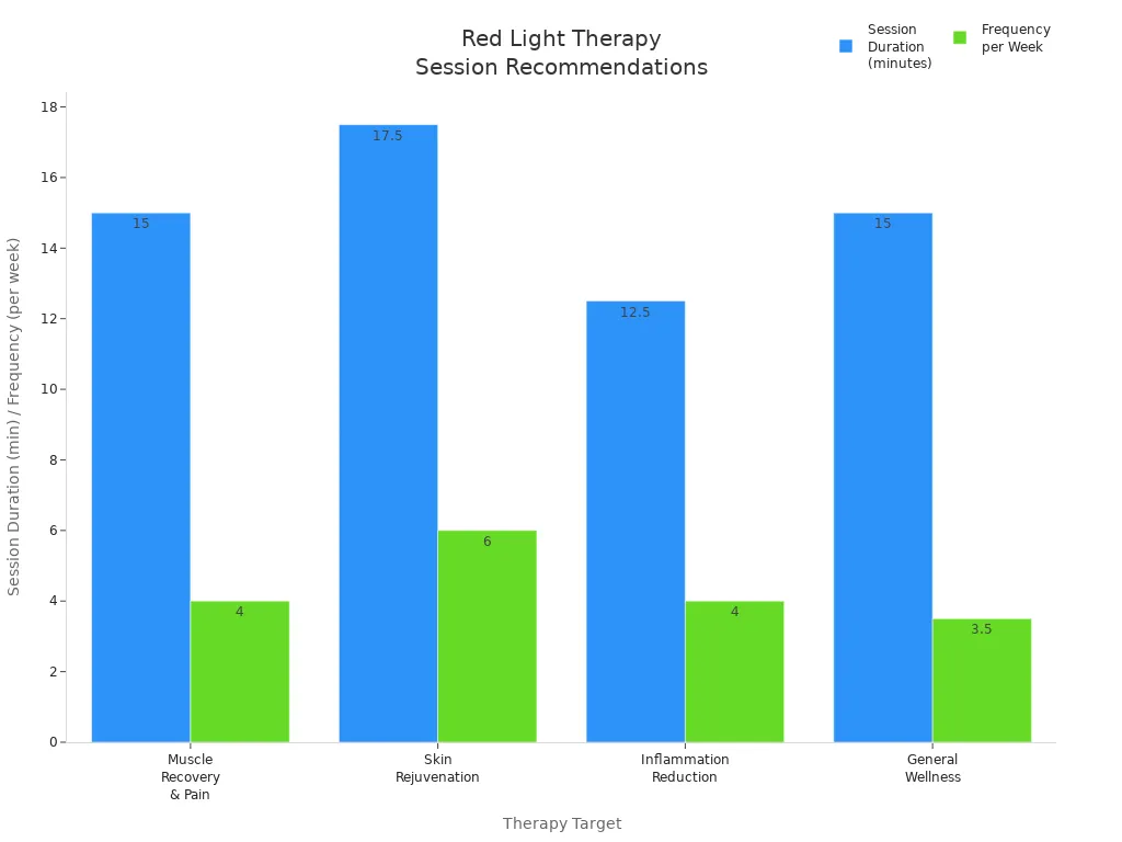 Bar chart comparing session duration and frequency for different red light therapy goals