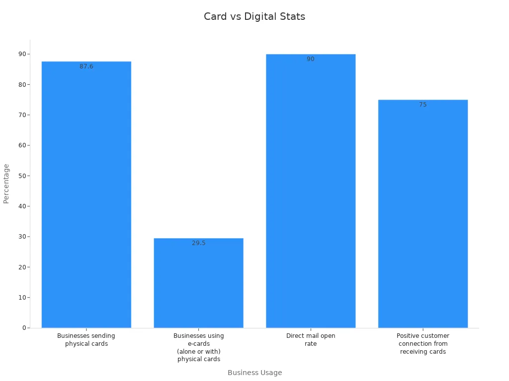 Graphique à barres comparant l'utilisation des cartes de vœux physiques et les statistiques des messages numériques avec des pourcentages.