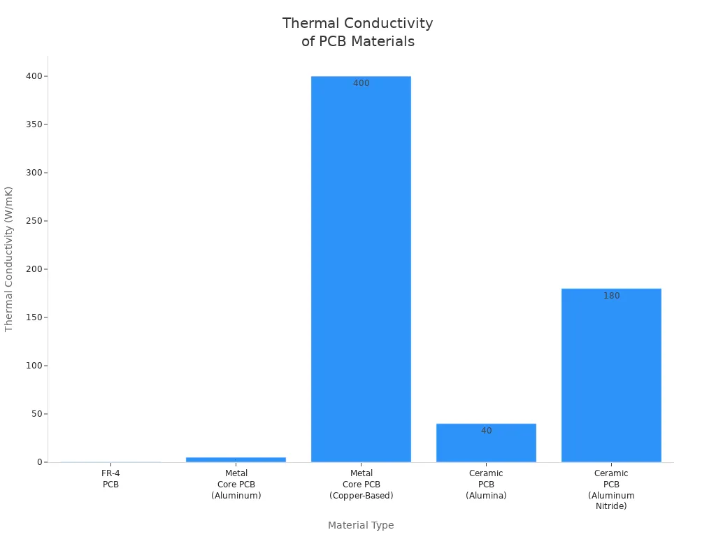 Bar chart comparing thermal conductivity of advanced PCB materials for solar inverters