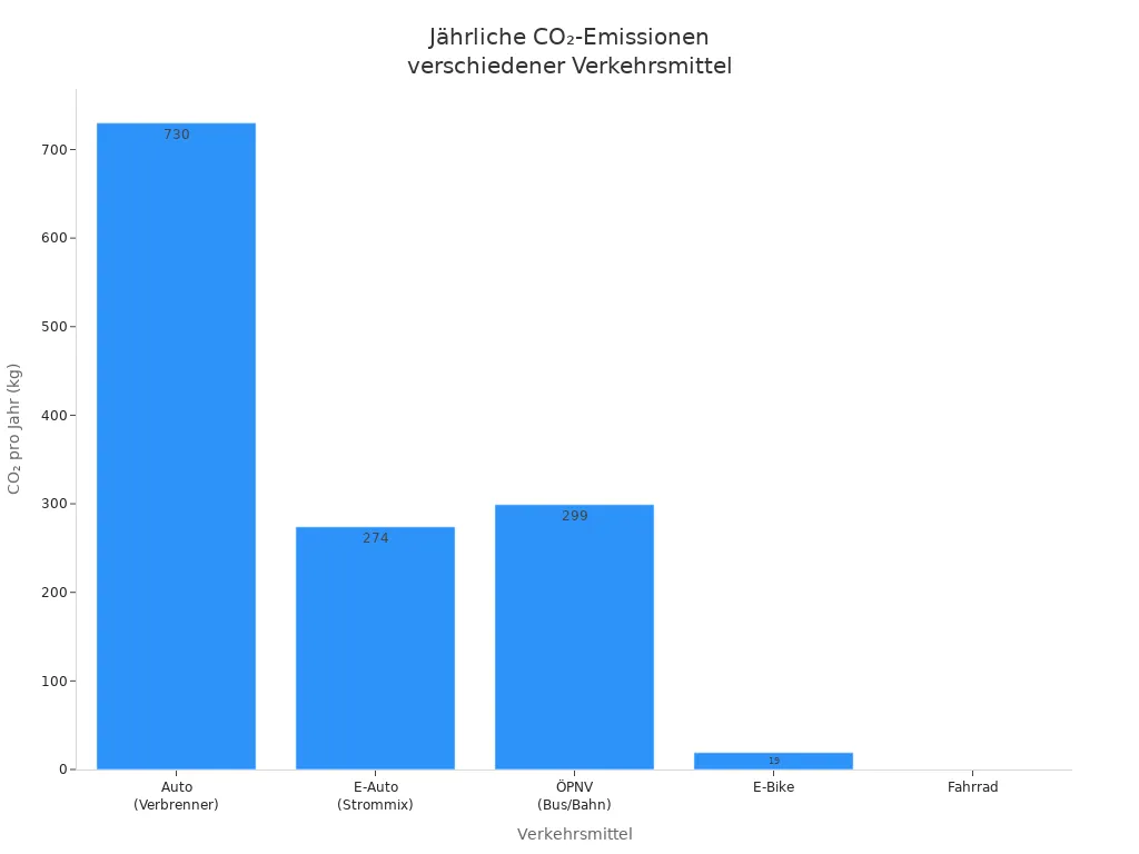 Balkendiagramm zu CO₂-Emissionen<br>verschiedener Verkehrsmittel für Pendler