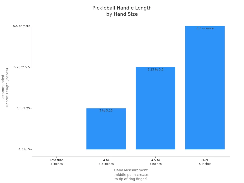 Bar chart showing recommended pickleball handle lengths for different hand measurements