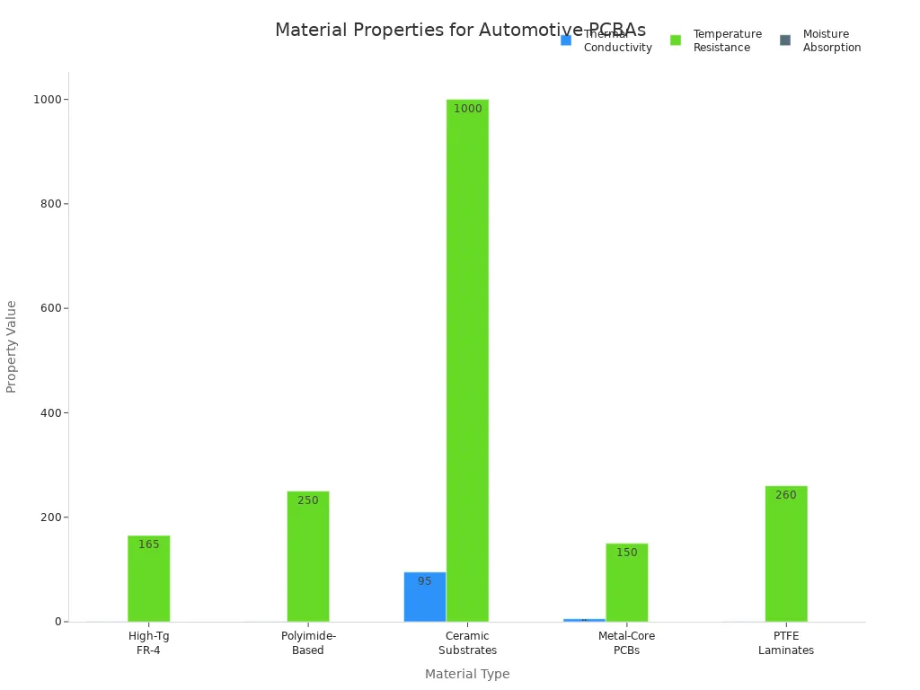 Bar charts comparing thermal conductivity, temperature resistance, and moisture absorption for various automotive PCBA materials