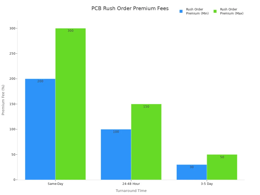 Bar chart comparing PCB rush order premium fees by turnaround time